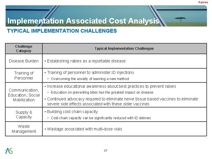 Rabies Implementation Associated Cost Analysis TYPICAL IMPLEMENTATION CHALLENGES Challenge Category Disease Burden Training of