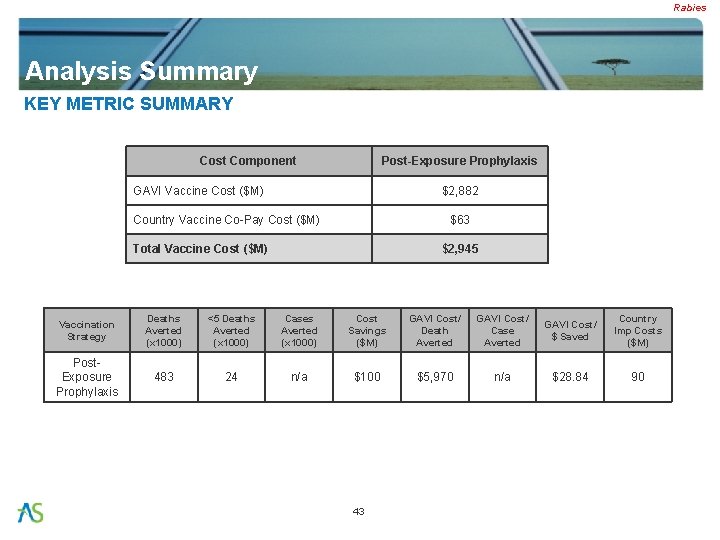 Rabies Analysis Summary KEY METRIC SUMMARY Cost Component Post-Exposure Prophylaxis GAVI Vaccine Cost ($M)