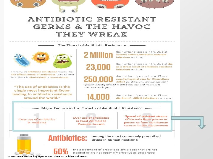 http: //healthresearchfunding. org/11 -scary-statistics-on-antibiotic-resistance/ 