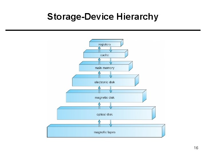 Storage-Device Hierarchy 16 
