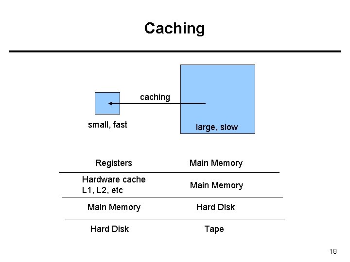 Caching caching small, fast large, slow Registers Main Memory Hardware cache L 1, L