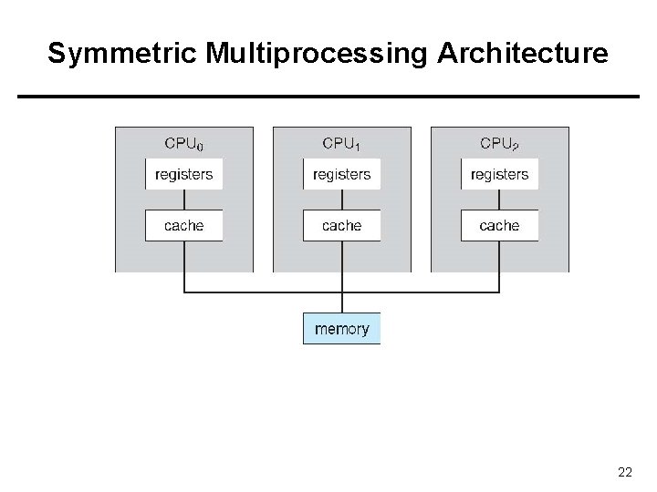 Symmetric Multiprocessing Architecture 22 