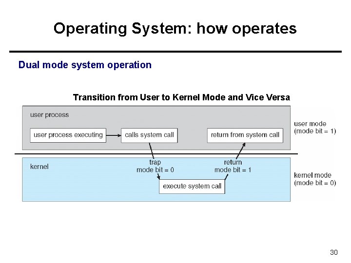 Operating System: how operates Dual mode system operation Transition from User to Kernel Mode