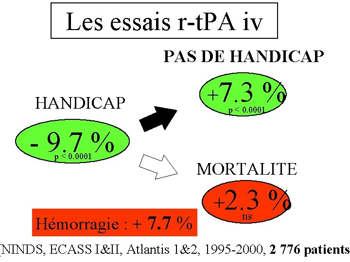 Les essais r-t. PA iv PAS DE HANDICAP +7. 3 % p < 0.