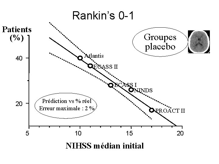 Rankin’s 0 -1 Patients (%) Groupes placebo Atlantis 40 ECASS II ECASS I NINDS