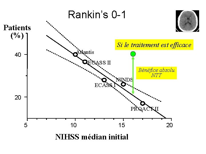 Rankin’s 0 -1 Patients (%) Si le traitement est efficace Atlantis 40 ECASS II