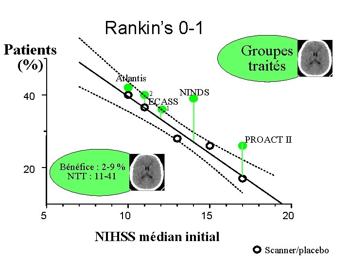 Rankin’s 0 -1 Patients (%) Groupes traités Atlantis 2 40 ECASS NINDS 1 PROACT
