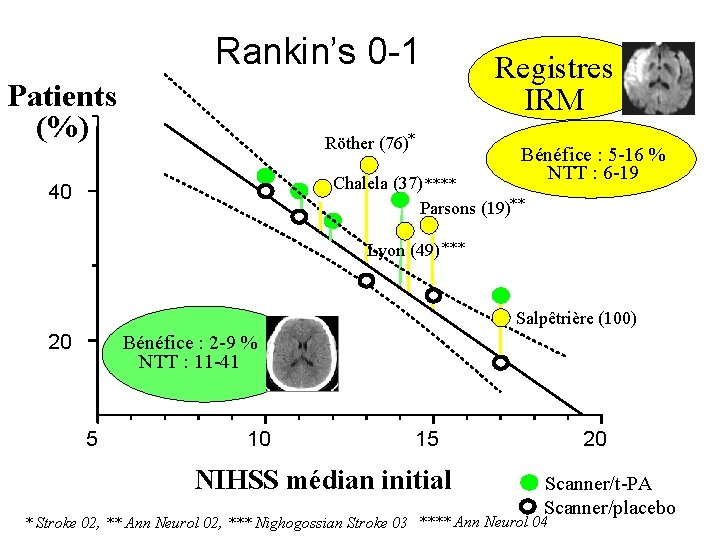 Rankin’s 0 -1 Patients (%) Röther (76)* Registres IRM Bénéfice : 5 -16 %