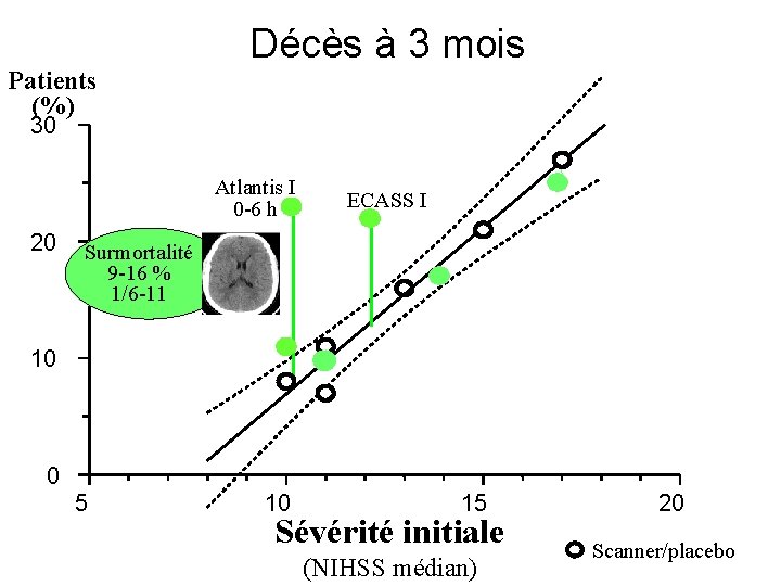 Décès à 3 mois Patients (%) 30 Atlantis I 0 -6 h 20 ECASS