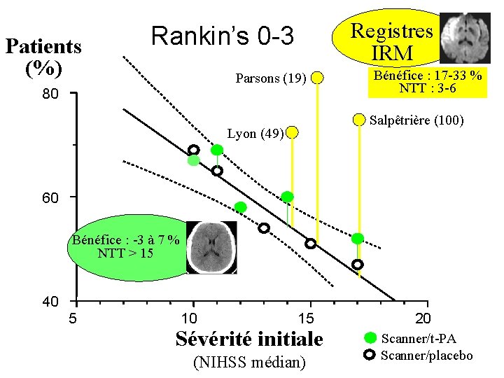 Patients (%) Registres IRM Rankin’s 0 -3 Parsons (19) 80 Bénéfice : 17 -33