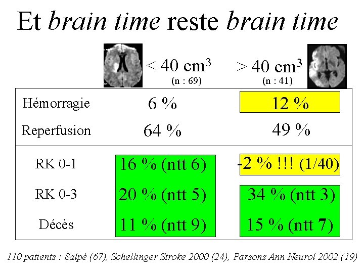 Et brain time reste brain time < 40 cm 3 (n : 69) >