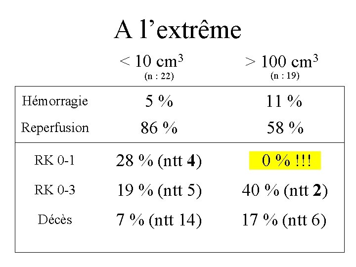 A l’extrême < 10 cm 3 (n : 22) > 100 cm 3 (n