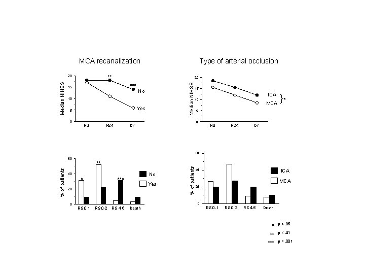 MCA recanalization ** 20 *** 15 Median NIHSS 20 Type of arterial occlusion No