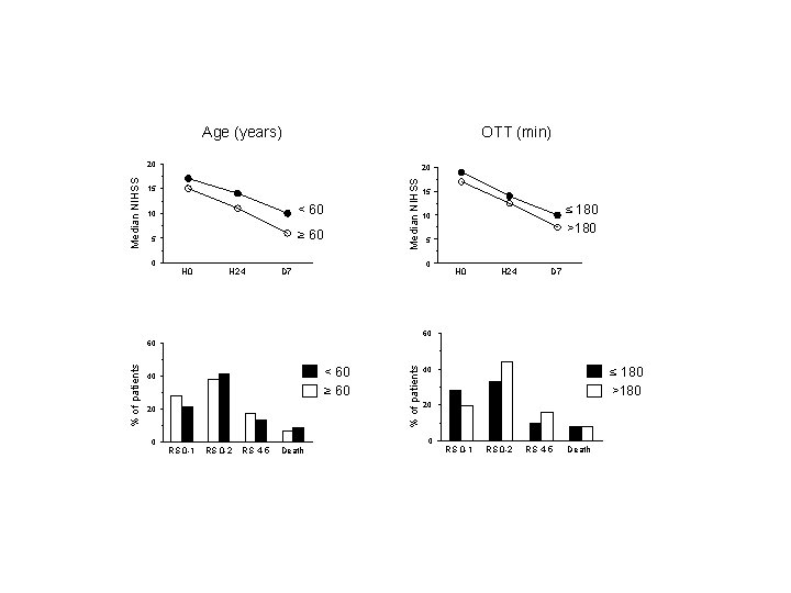 Age (years) OTT (min) 20 Median NIHSS 20 15 10 < 60 5 ≥