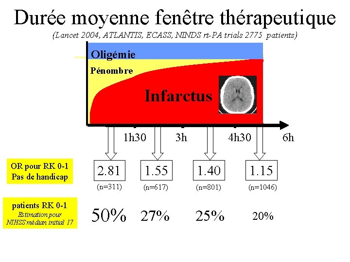 Durée moyenne fenêtre thérapeutique (Lancet 2004, ATLANTIS, ECASS, NINDS rt-PA trials 2775 patients) Oligémie