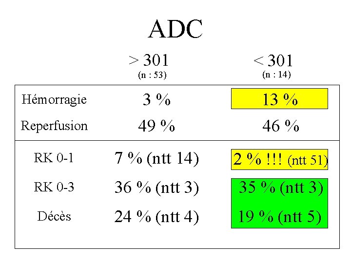 ADC > 301 (n : 53) < 301 (n : 14) Reperfusion 3% 49