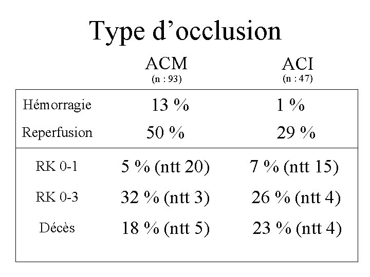 Type d’occlusion ACM ACI Reperfusion 13 % 50 % 1% 29 % RK 0