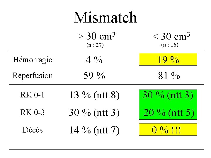 Mismatch > 30 cm 3 < 30 cm 3 Reperfusion 4% 59 % 19