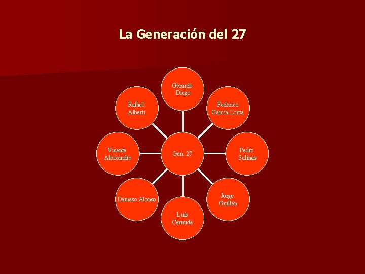 La Generación del 27 Gerardo Diego Federico García Lorca Rafael Alberti Vicente Aleixandre Pedro