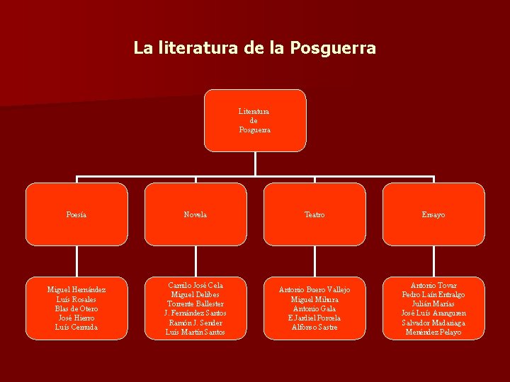 La literatura de la Posguerra Literatura de Posguerra Poesía Novela Teatro Ensayo Miguel Hernández