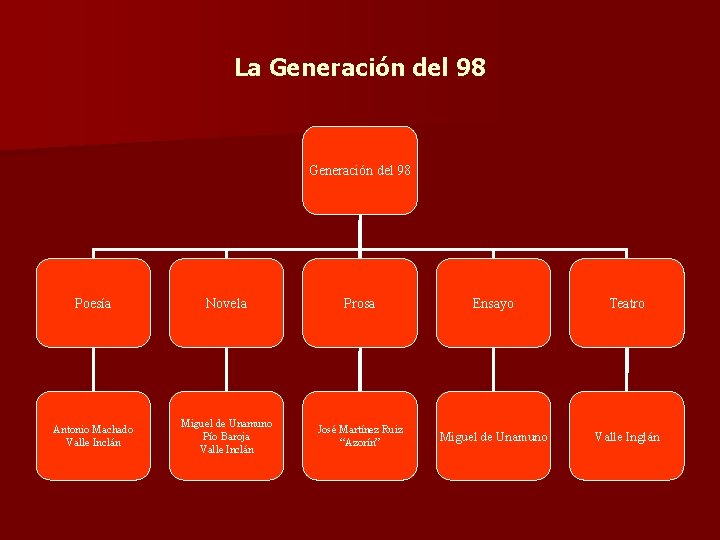 La Generación del 98 Poesía Novela Prosa Ensayo Teatro Antonio Machado Valle Inclán Miguel