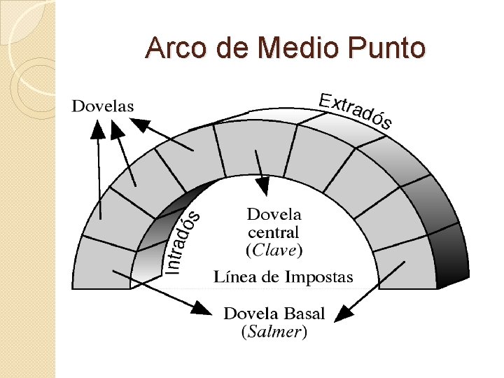 Arco de Medio Punto Arco de Medio Punto