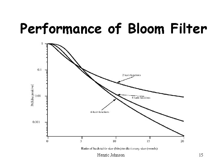 Performance of Bloom Filter Henric Johnson 15 