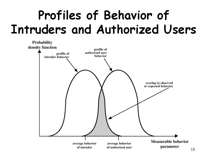 Profiles of Behavior of Intruders and Authorized Users Henric Johnson 18 