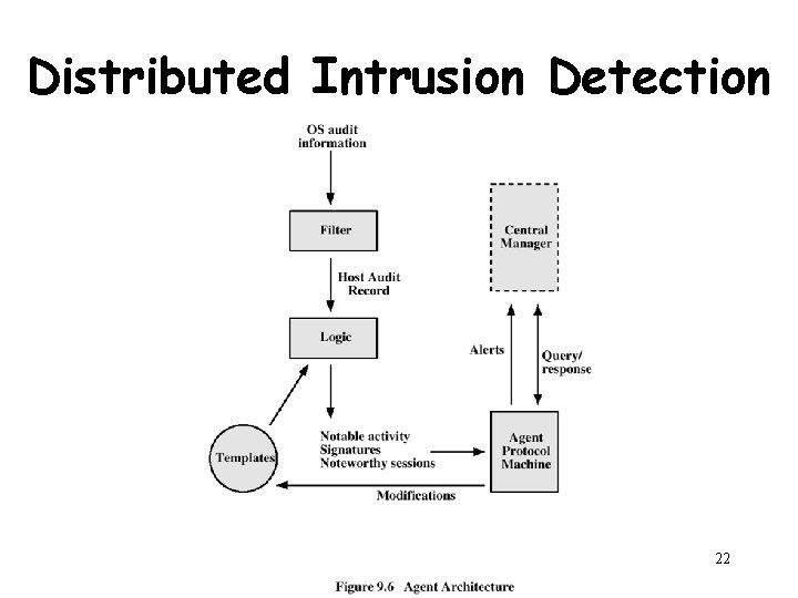 Distributed Intrusion Detection Henric Johnson 22 