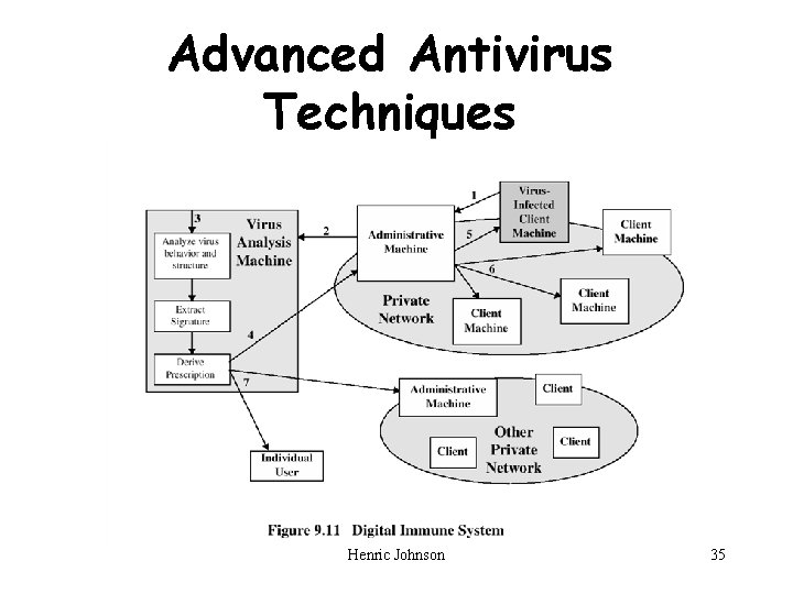 Advanced Antivirus Techniques Henric Johnson 35 