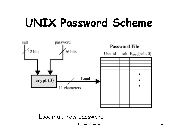 UNIX Password Scheme Loading a new password Henric Johnson 6 