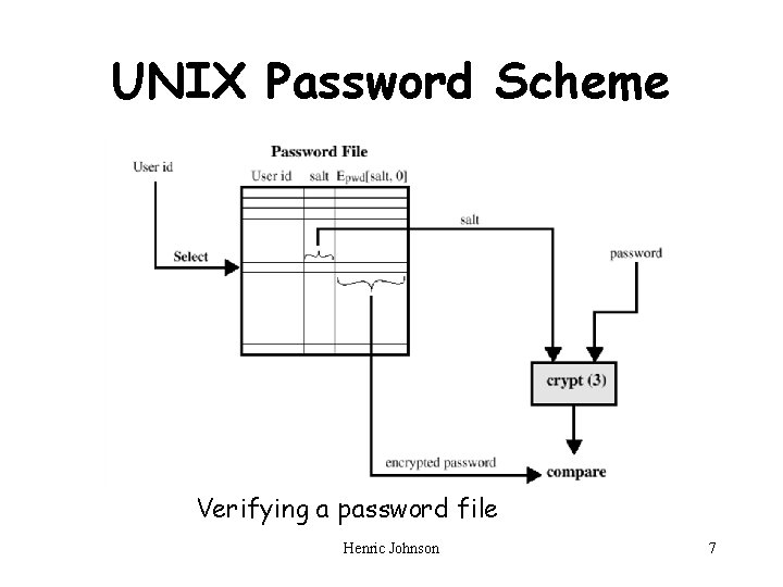 UNIX Password Scheme Verifying a password file Henric Johnson 7 