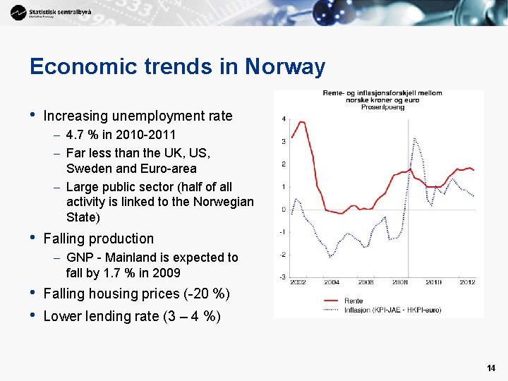 Economic trends in Norway • Increasing unemployment rate – 4. 7 % in 2010