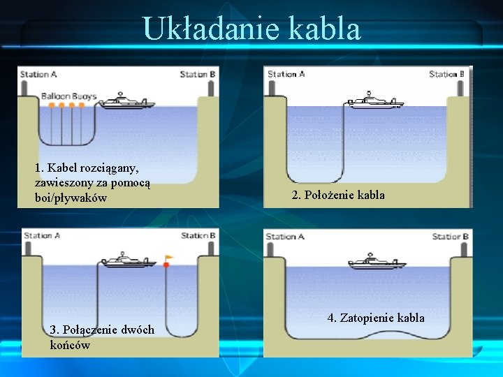 Układanie kabla 1. Kabel rozciągany, zawieszony za pomocą boi/pływaków 3. Połączenie dwóch końców 2.