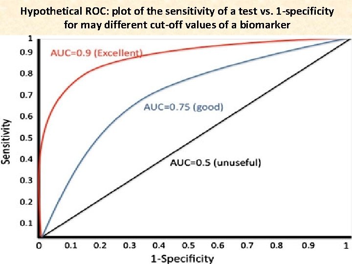 Hypothetical ROC: plot of the sensitivity of a test vs. 1 -specificity for may