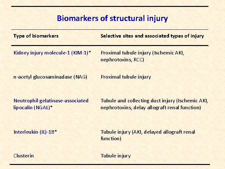 Biomarkers of structural injury Type of biomarkers Selective sites and associated types of injury