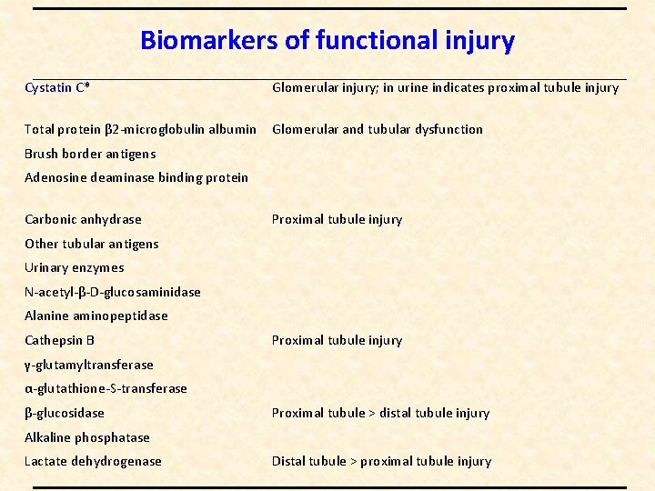 Biomarkers of functional injury Cystatin C* Glomerular injury; in urine indicates proximal tubule injury