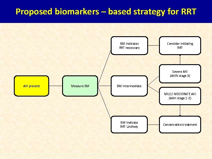 Proposed biomarkers – based strategy for RRT BM indicates RRT necessary Consider initiating RRT