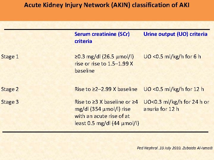 Acute Kidney Injury Network (AKIN) classification of AKI Serum creatinine (SCr) criteria Urine output