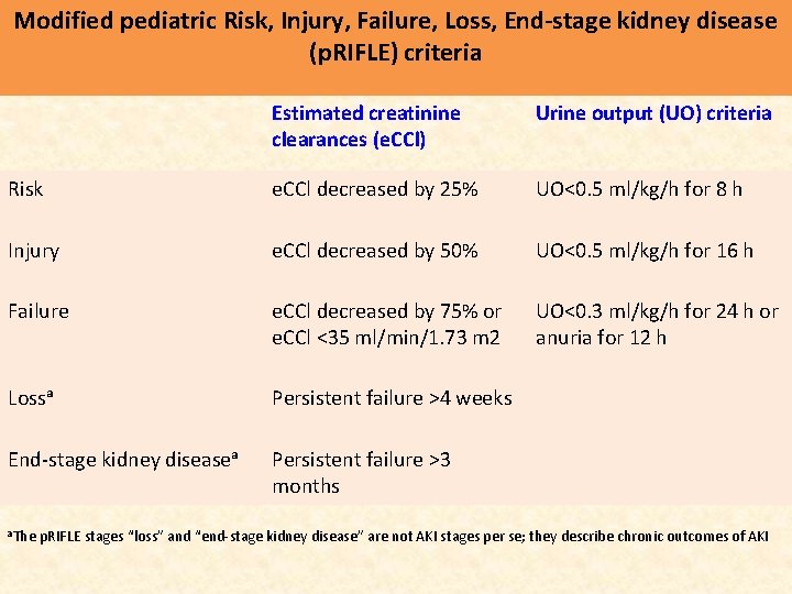 Modified pediatric Risk, Injury, Failure, Loss, End-stage kidney disease (p. RIFLE) criteria Estimated creatinine