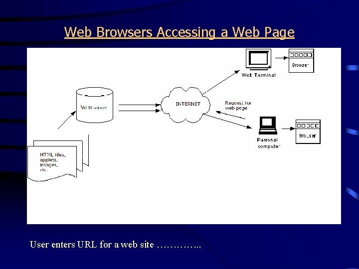 Web Browsers Accessing a Web Page User enters URL for a web site ………….