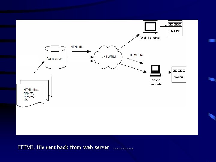 HTML file sent back from web server ………. . 