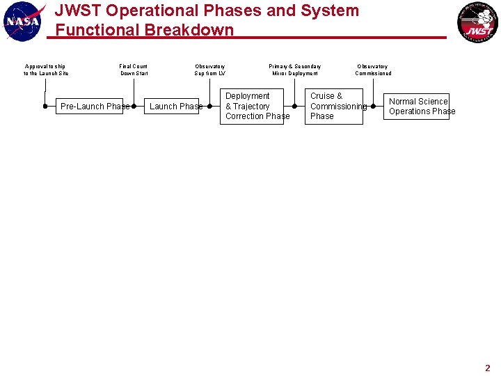 JWST Operational Phases and System Functional Breakdown Approval to ship to the Launch Site JWST Operational Phases and System Functional Breakdown Approval to ship to the Launch Site