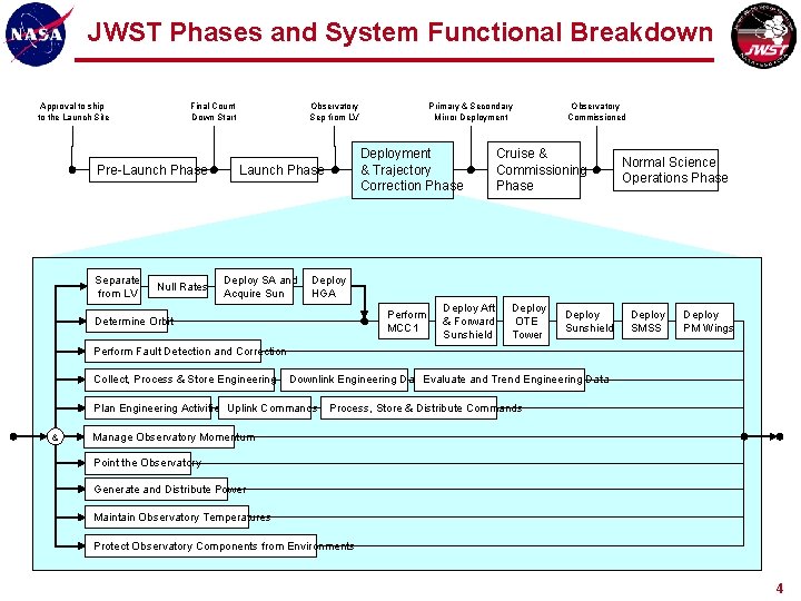 JWST Phases and System Functional Breakdown Approval to ship to the Launch Site Final JWST Phases and System Functional Breakdown Approval to ship to the Launch Site Final