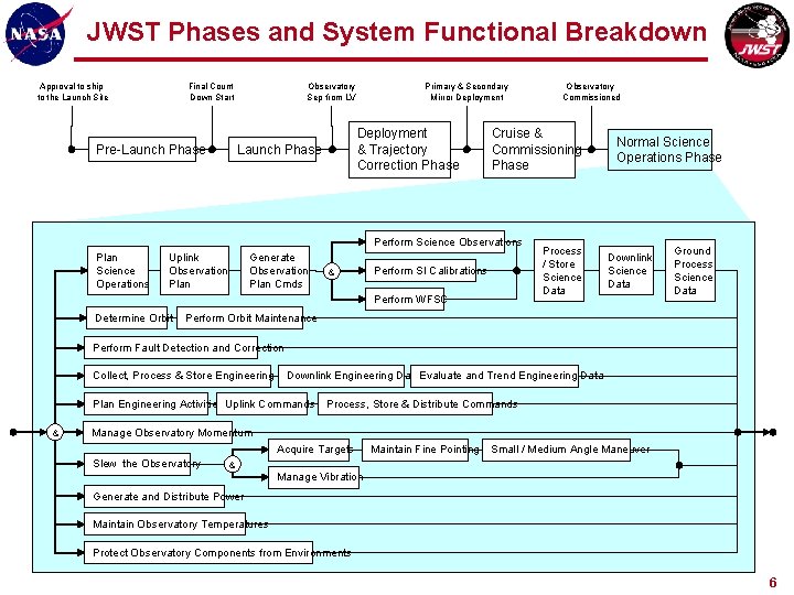 JWST Phases and System Functional Breakdown Approval to ship to the Launch Site Final