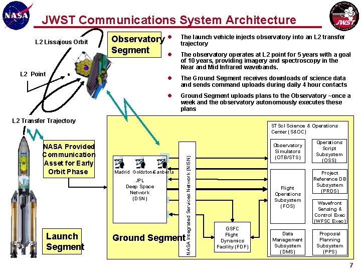 JWST Communications System Architecture L 2 Lissajous Orbit Observatory Segment L 2 Point l JWST Communications System Architecture L 2 Lissajous Orbit Observatory Segment L 2 Point l