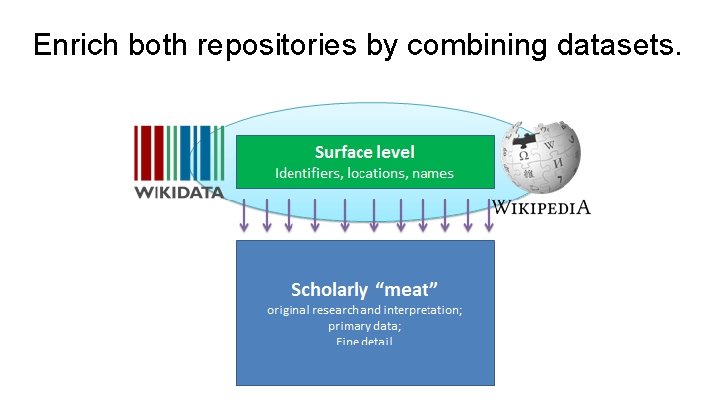 Enrich both repositories by combining datasets. 
