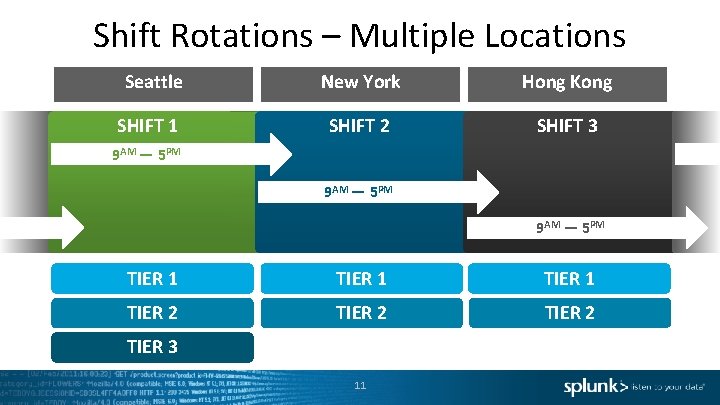 Shift Rotations – Multiple Locations Seattle New York Hong Kong SHIFT 1 SHIFT 2