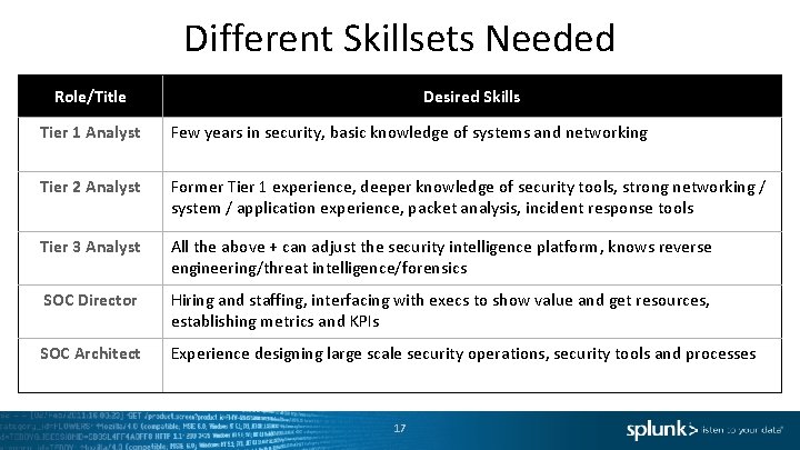 Different Skillsets Needed Role/Title Desired Skills Tier 1 Analyst Few years in security, basic