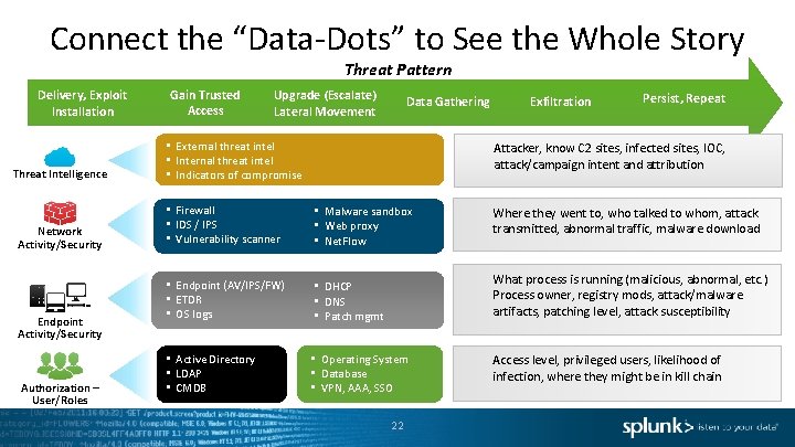 Connect the “Data-Dots” to See the Whole Story Threat Pattern Delivery, Exploit Installation Threat